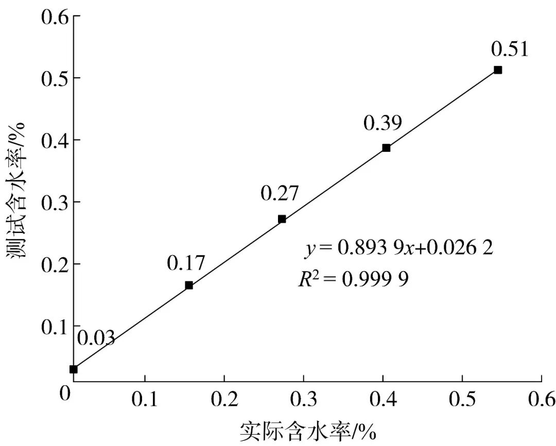 Tobacco Chemistry | Comparative Selection of Moisture Content Determination Methods for Heated Tobacco Products and Result Adjustment