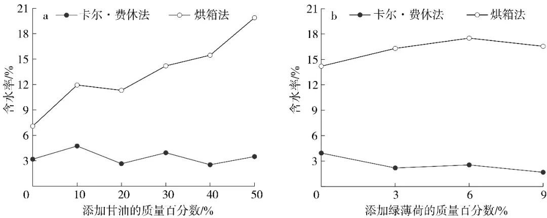 Tobacco Chemistry | Comparative Selection of Moisture Content Determination Methods for Heated Tobacco Products and Result Adjustment