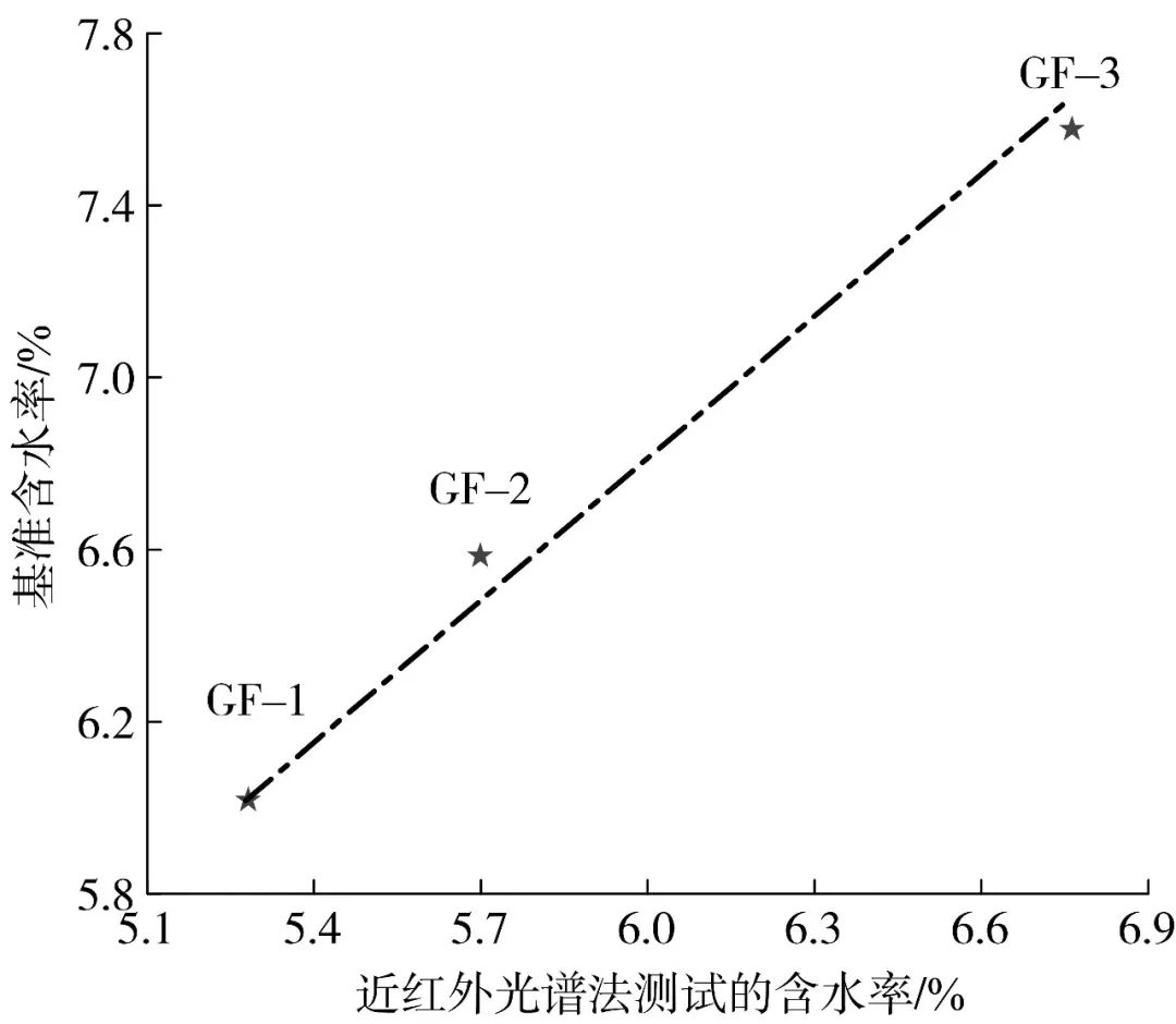 烟草化学|加热卷烟含水率测定方法比选及结果修正