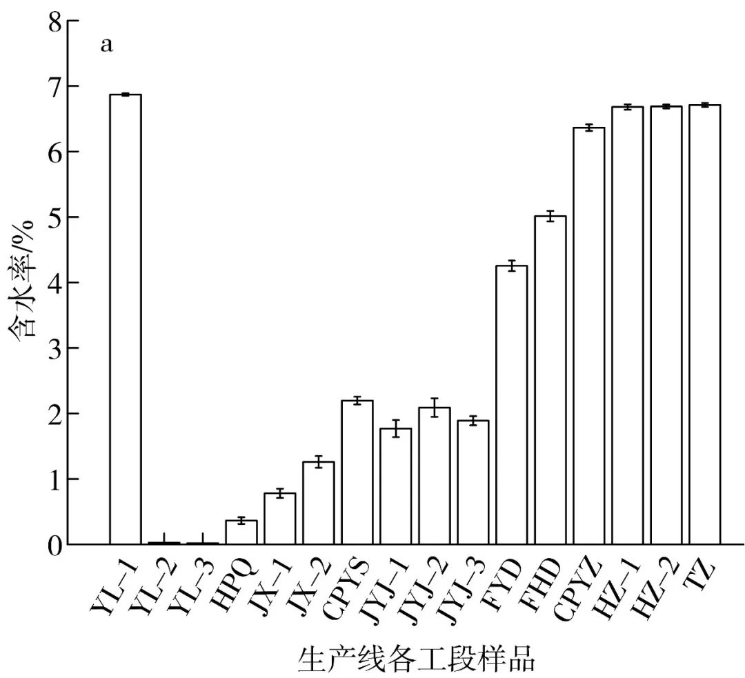 烟草化学|加热卷烟含水率测定方法比选及结果修正