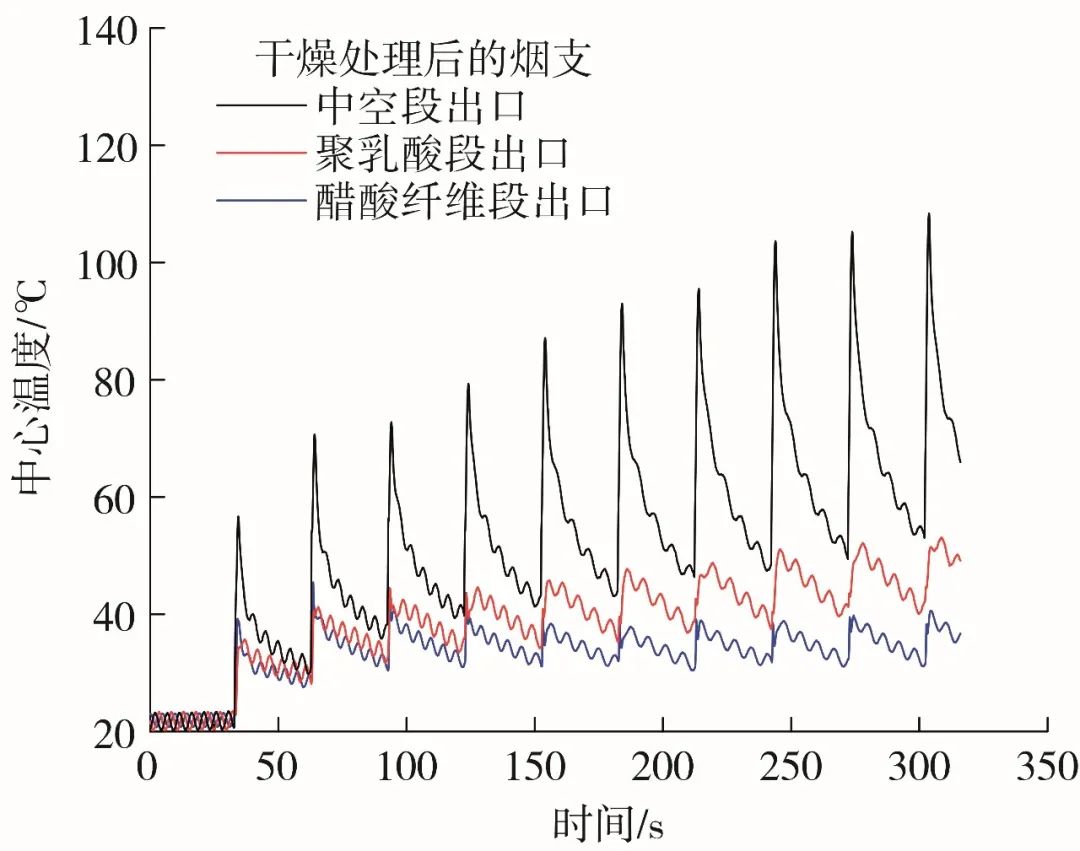 烟草工艺|加热卷烟复合传热过程的数值模拟