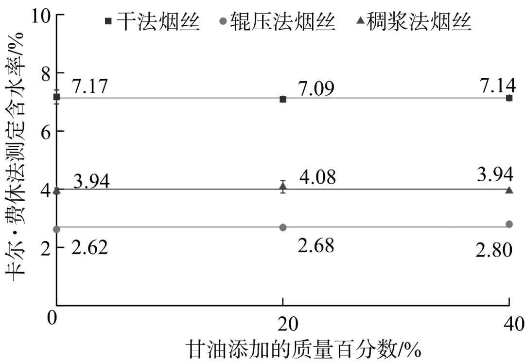 烟草化学|加热卷烟含水率测定方法比选及结果修正