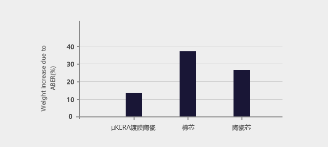 Vape company JWEI's atomization technology—μKERA Coated Ceramic Core