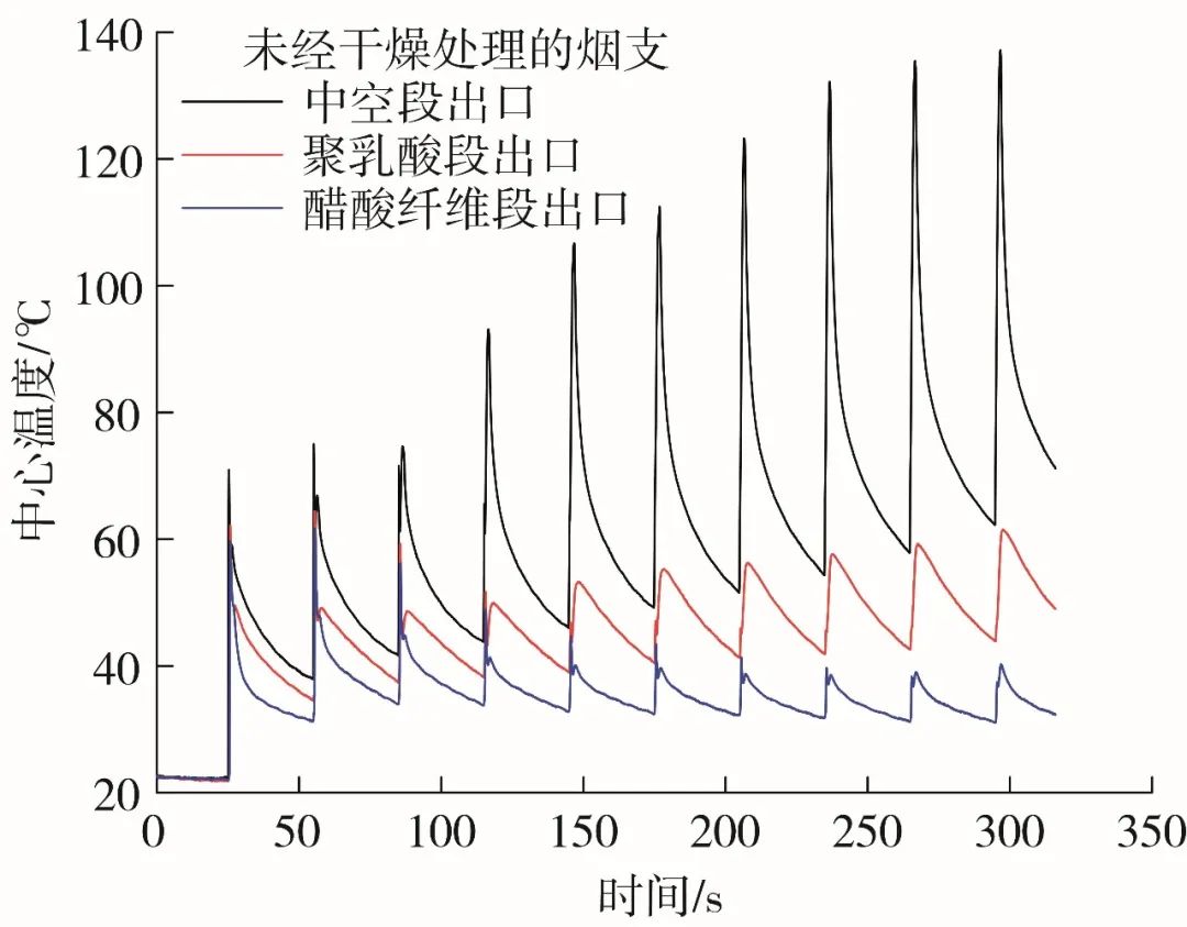 烟草工艺|加热卷烟复合传热过程的数值模拟