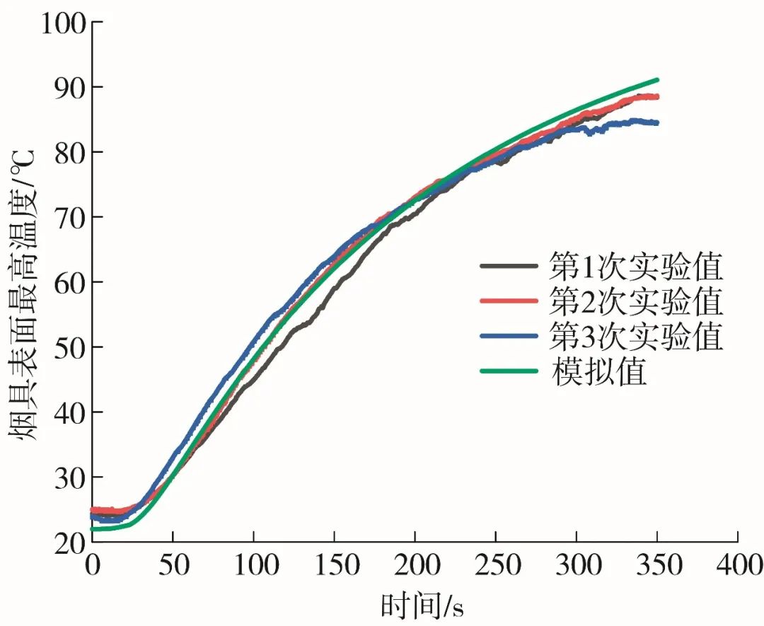 Tobacco Technology | Numerical Simulation of the Composite Heat Transfer Process in Heated Tobacco Products