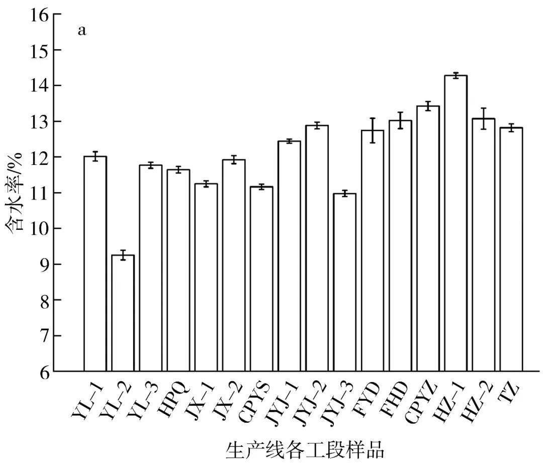 Tobacco Chemistry | Comparative Selection of Moisture Content Determination Methods for Heated Tobacco Products and Result Adjustment