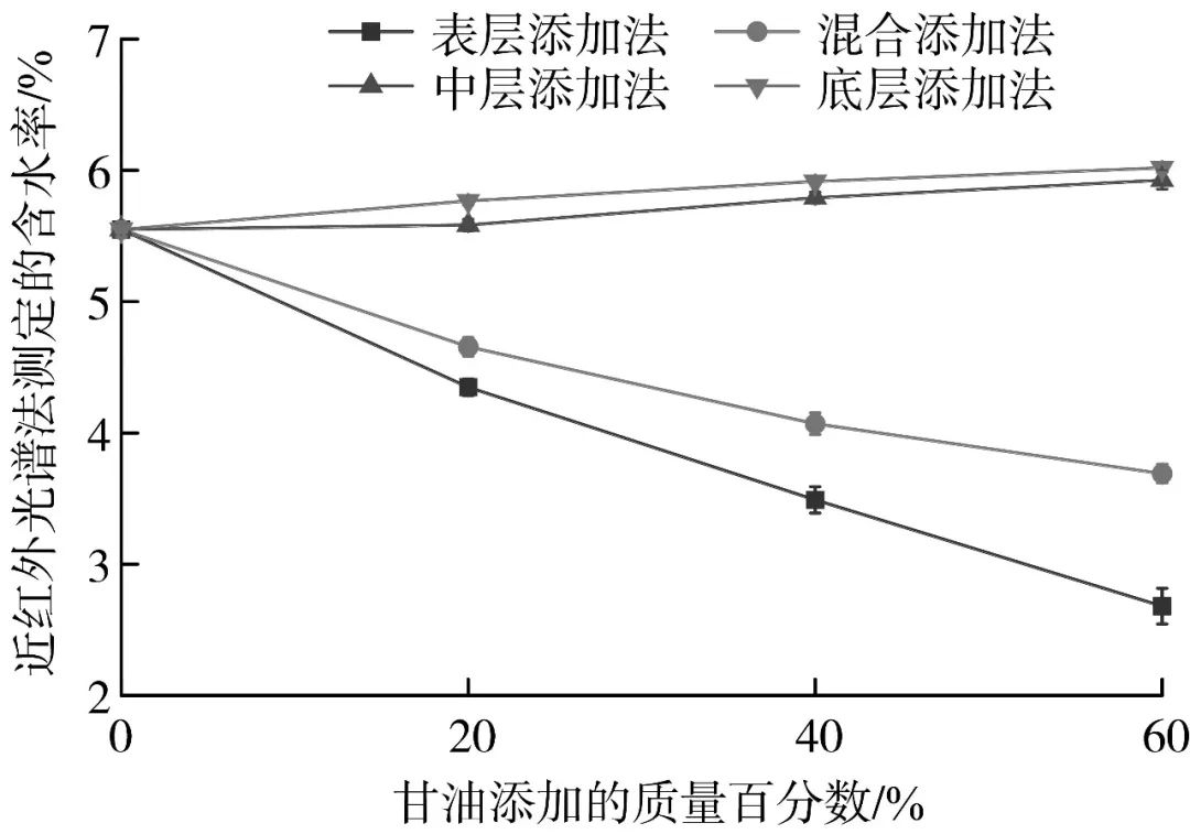 Tobacco Chemistry | Comparative Selection of Moisture Content Determination Methods for Heated Tobacco Products and Result Adjustment