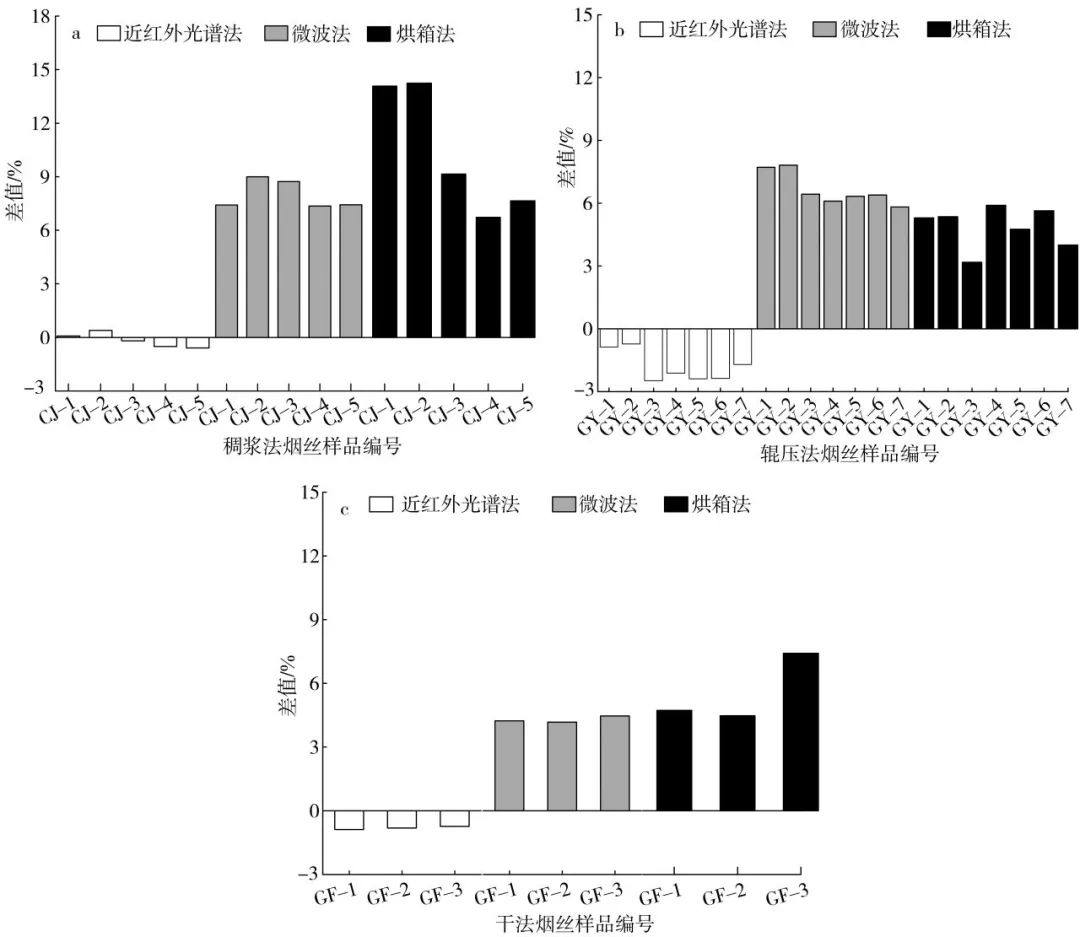 Tobacco Chemistry | Comparative Selection of Moisture Content Determination Methods for Heated Tobacco Products and Result Adjustment