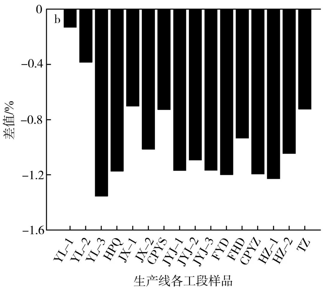 烟草化学|加热卷烟含水率测定方法比选及结果修正