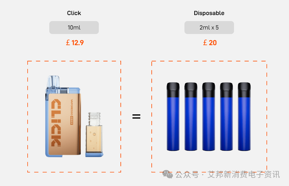 Following ELFBAR, the Smoore subsidiary brand also launched atomization products with external oil storage tanks.