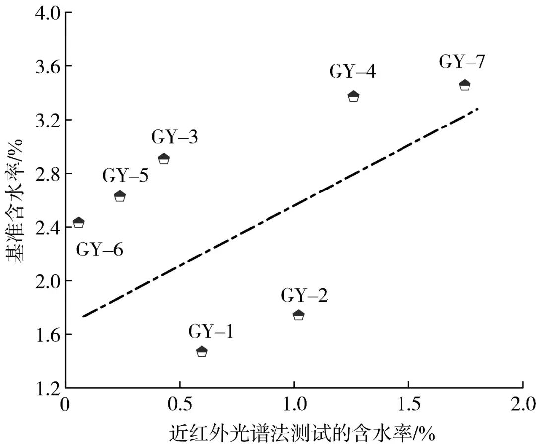 烟草化学|加热卷烟含水率测定方法比选及结果修正