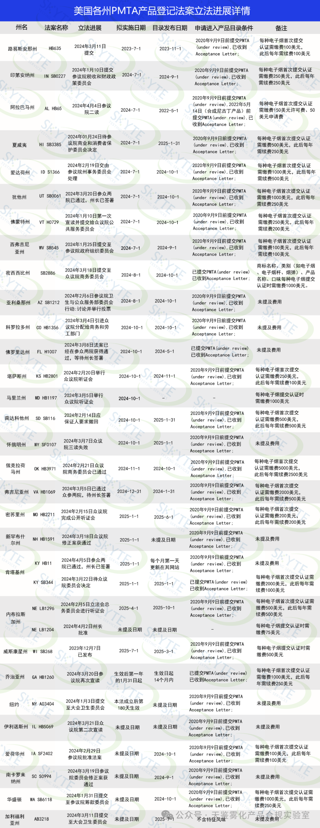 拿到 Acceptance Letter，抢占美国市场先机：一文看懂州级PMTA登记法案最新进展