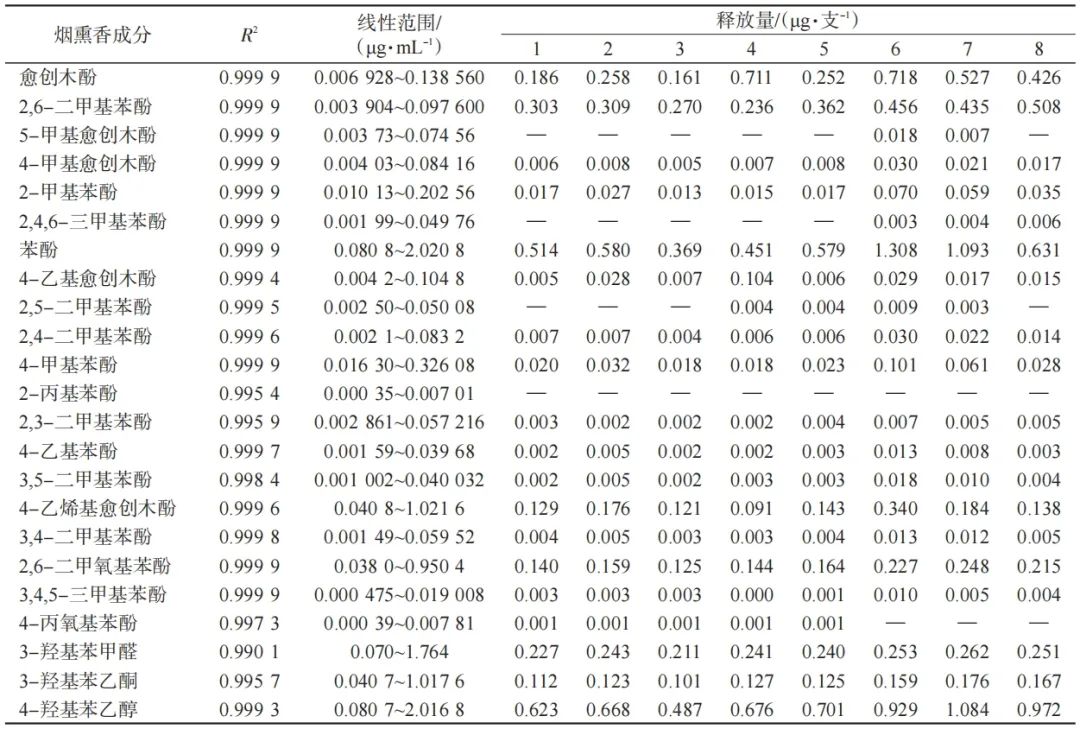 烟草化学|加热卷烟气溶胶烟熏香成分分析及特征调控