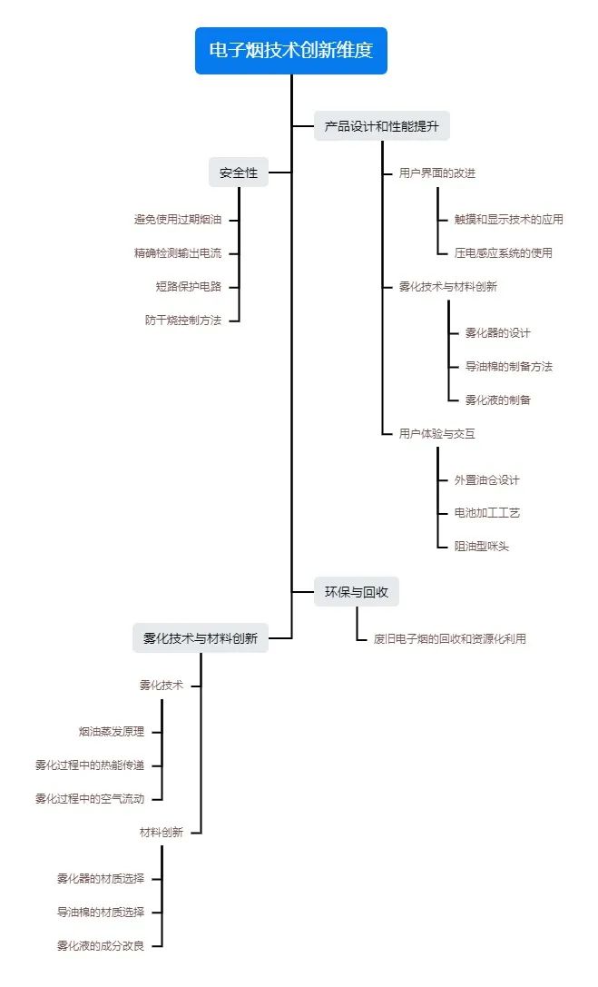 从最新100+专利，浅析2024年电子烟行业产品、技术和工艺创新
