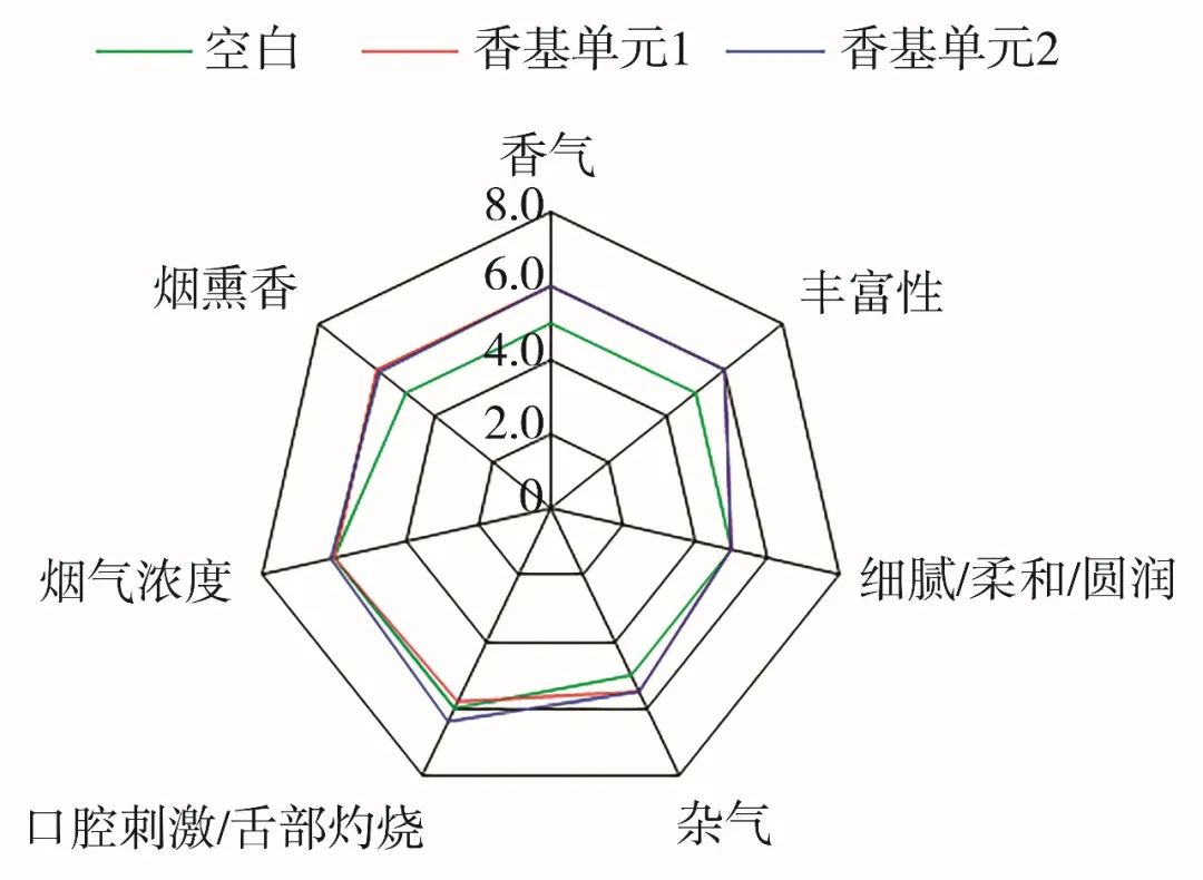 烟草化学|加热卷烟气溶胶烟熏香成分分析及特征调控