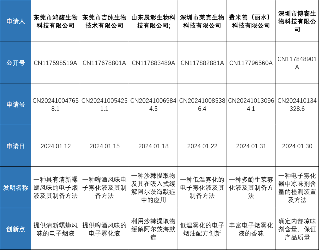 从最新100+专利，浅析2024年电子烟行业产品、技术和工艺创新