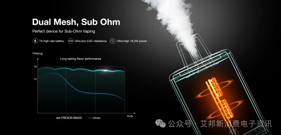 Dual-coil models are selling well, and quad-coil versions have hit the market, heralding the era of multi-coil electronic cigarettes.