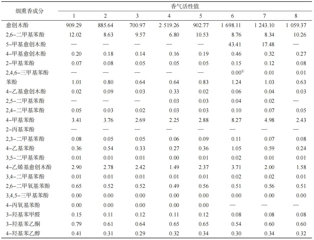 烟草化学|加热卷烟气溶胶烟熏香成分分析及特征调控