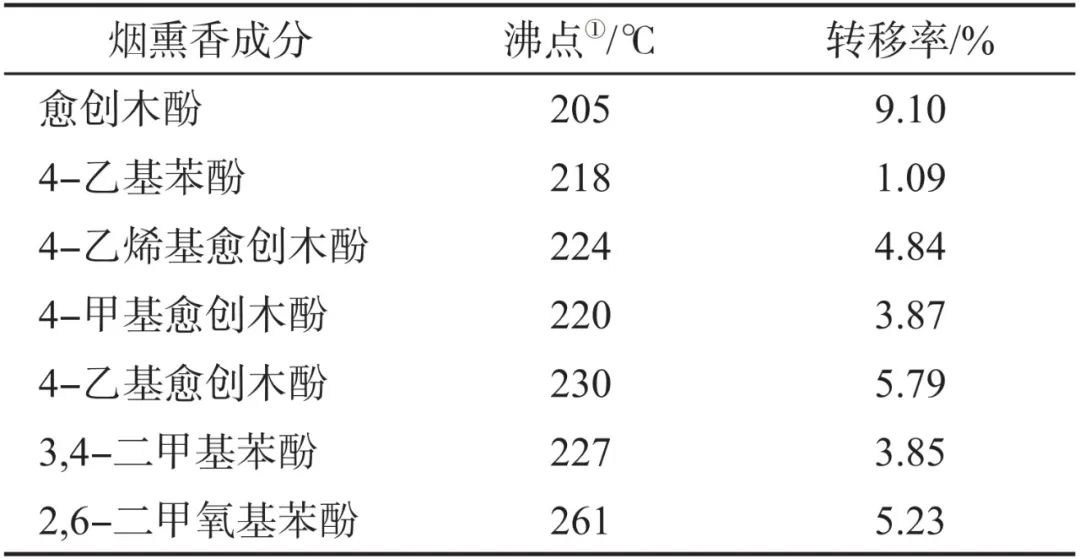 烟草化学|加热卷烟气溶胶烟熏香成分分析及特征调控