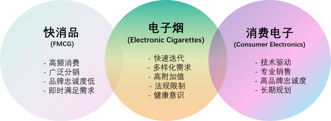 Dual Perspectives on the Export Channels for E-cigarettes: Fast-moving Consumer Goods and Consumer Electronics
