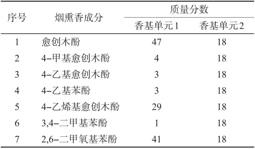 烟草化学|加热卷烟气溶胶烟熏香成分分析及特征调控