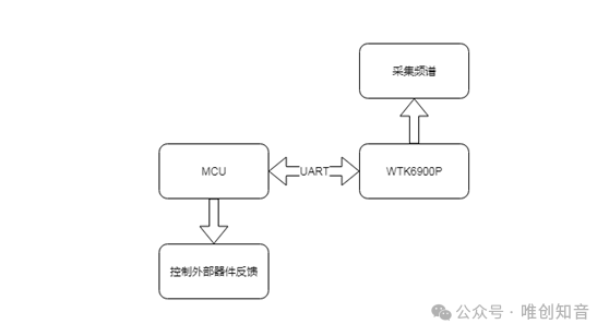 The application of voice control chips in the innovation of electronic cigarette technology.