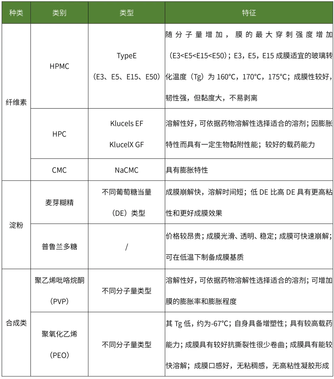 口溶膜处方工艺分析