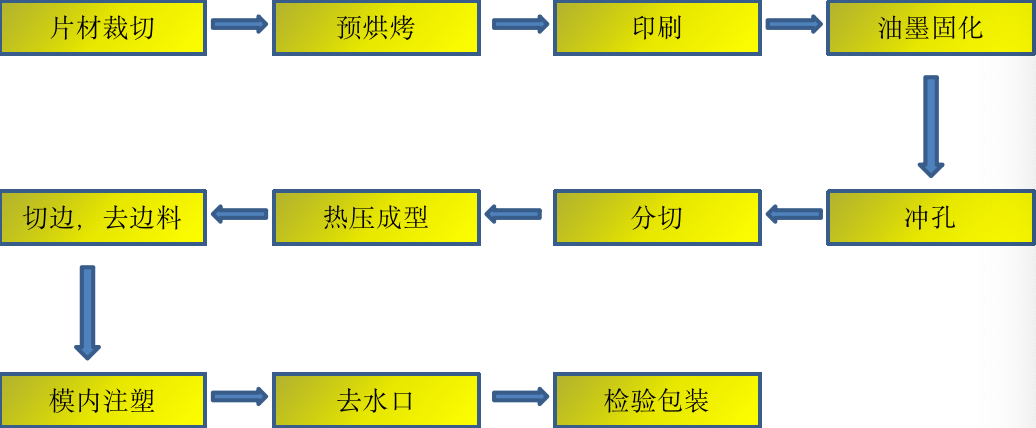 模内注塑应用之替代喷油工艺