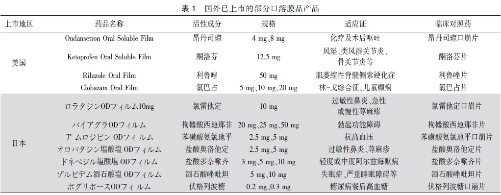 口溶膜类新药的开发与评价关注点