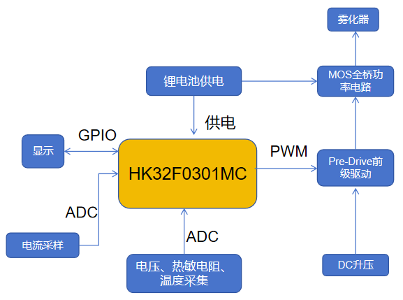 航顺芯片MCU在电子烟方案上的应用
