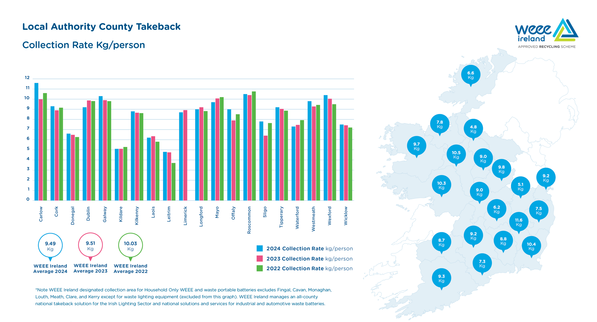 WEEE Ireland collected 38,215 tonnes of e-waste, equating to 9.5kg per capita in 2024.