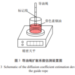 Numerical analysis of heat and mass transfer in the oil guide rope of electronic cigarette